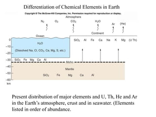 Differentiation of Chemical Elements in Earth
Present distribution of major elements and U, Th, He and Ar
in the Earth’s atmosphere, crust and in seawater. (Elements
listed in order of abundance.
 