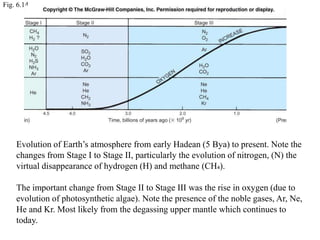 Fig. 6.14
Evolution of Earth’s atmosphere from early Hadean (5 Bya) to present. Note the
changes from Stage I to Stage II, particularly the evolution of nitrogen, (N) the
virtual disappearance of hydrogen (H) and methane (CH₄).
The important change from Stage II to Stage III was the rise in oxygen (due to
evolution of photosynthetic algae). Note the presence of the noble gases, Ar, Ne,
He and Kr. Most likely from the degassing upper mantle which continues to
today.
 