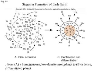 Fig. 6.4
. From (A) a homogeneous, low-density protoplanet to (B) a dense,
differentiated planet
Stages in Formation of Early Earth
 