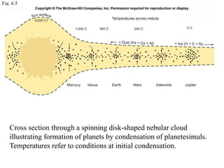 Fig. 6.5
Cross section through a spinning disk-shaped nebular cloud
illustrating formation of planets by condensation of planetesimals.
Temperatures refer to conditions at initial condensation.
 