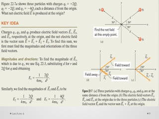 introduction to electric field lines due to single and multiple point ...