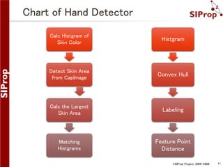 Chart of Hand Detector
Calc Histgram of
Skin Color

Histgram

Detect Skin Area
from CapImage

Convex Hull

Calc the Largest
Skin Area

Labeling

Matching
Histgrams

Feature Point
Distance
©SIProp Project, 2006-2008

11

 