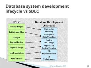 DSDL : Database System Development Lifecycle | PPTX