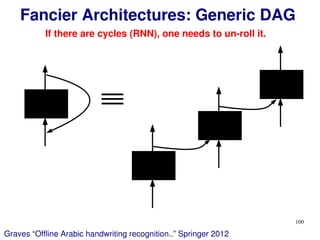 100
Fancier Architectures: Generic DAG
If there are cycles (RNN), one needs to un-roll it.
Graves “Offline Arabic handwriting recognition..” Springer 2012
 