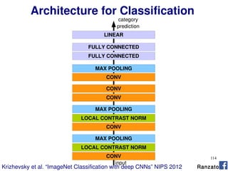 114
Architecture for Classification
CONV
LOCAL CONTRAST NORM
MAX POOLING
FULLY CONNECTED
LINEAR
CONV
LOCAL CONTRAST NORM
MAX POOLING
CONV
CONV
CONV
MAX POOLING
FULLY CONNECTED
Krizhevsky et al. “ImageNet Classification with deep CNNs” NIPS 2012
category
prediction
input
Ranzato
 