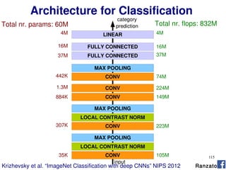 115CONV
LOCAL CONTRAST NORM
MAX POOLING
FULLY CONNECTED
LINEAR
CONV
LOCAL CONTRAST NORM
MAX POOLING
CONV
CONV
CONV
MAX POOLING
FULLY CONNECTED
Total nr. params: 60M
4M
16M
37M
442K
1.3M
884K
307K
35K
Total nr. flops: 832M
4M
16M
37M
74M
224M
149M
223M
105M
Krizhevsky et al. “ImageNet Classification with deep CNNs” NIPS 2012
category
prediction
input
Ranzato
Architecture for Classification
 