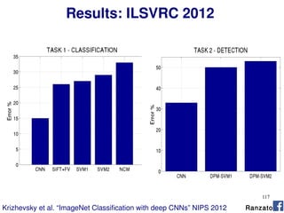 117
Results: ILSVRC 2012
RanzatoKrizhevsky et al. “ImageNet Classification with deep CNNs” NIPS 2012
 