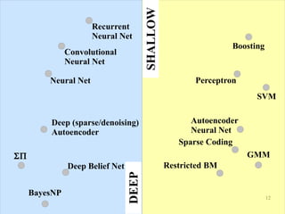 12
PerceptronNeural Net
Boosting
SVM
GMMΣΠ
BayesNP
Convolutional
Neural Net
Recurrent
Neural Net
Autoencoder
Neural Net
Sparse Coding
Restricted BMDeep Belief Net
Deep (sparse/denoising)
Autoencoder
SHALLOW
DEEP
 