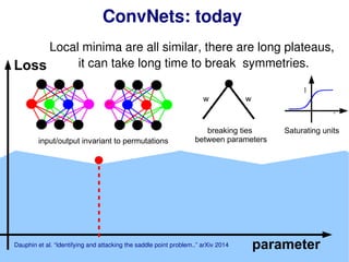 125
ConvNets: today
Loss
parameter
Local minima are all similar, there are long plateaus,
it can take long time to break symmetries.
w w
input/output invariant to permutations
breaking ties
between parameters
W T
X
1
Saturating units
Dauphin et al. “Identifying and attacking the saddle point problem..” arXiv 2014
 