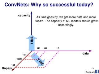 129
data
flops/s
capacity
T
IM
E
ConvNets: Why so successful today?
TIME
As time goes by, we get more data and more
flops/s. The capacity of ML models should grow
accordingly.
1K 1M 1B
1M
100M
10T
Ranzato
 