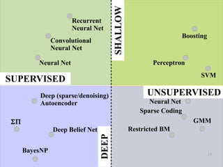 13
PerceptronNeural Net
Boosting
SVM
GMMΣΠ
BayesNP
Convolutional
Neural Net
Recurrent
Neural Net
Autoencoder
Neural Net
Sparse Coding
Restricted BMDeep Belief Net
Deep (sparse/denoising)
Autoencoder
UNSUPERVISED
SUPERVISED
DEEP
SHALLOW
 