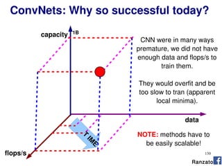 130
data
capacity
T
IM
E
ConvNets: Why so successful today?
CNN were in many ways
premature, we did not have
enough data and flops/s to
train them.
They would overfit and be
too slow to tran (apparent
local minima).
flops/s
1B
NOTE: methods have to
be easily scalable!
Ranzato
 