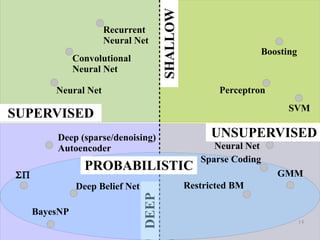 14
PerceptronNeural Net
Boosting
SVM
Convolutional
Neural Net
Recurrent
Neural Net
Autoencoder
Neural Net
Deep (sparse/denoising)
Autoencoder
UNSUPERVISED
SUPERVISED
DEEP
SHALLOWΣΠ
BayesNP
Deep Belief Net
GMM
Sparse Coding
Restricted BM
PROBABILISTIC
 