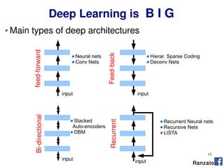 15
Main types of deep architectures
Ranzato
Deep Learning is B I G
input input
input
feed-forward
Feed-back
Bi-directional
Neural nets
Conv Nets
Hierar. Sparse Coding
Deconv Nets
Stacked
Auto-encoders
DBM
input
Recurrent
Recurrent Neural nets
Recursive Nets
LISTA
 