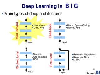 16
Ranzato
Deep Learning is B I G
input input
input
feed-forward
Feed-back
Bi-directional
Neural nets
Conv Nets
Hierar. Sparse Coding
Deconv Nets
Stacked
Auto-encoders
DBM
input
Recurrent
Recurrent Neural nets
Recursive Nets
LISTA
Main types of deep architectures
 