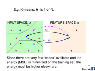 168
Wh
f  x ,h
hxINPUT SPACE: FEATURE SPACE:
E.g. K-means: is 1-of-N.h
Since there are very few “codes” available and the
energy (MSE) is minimized on the training set, the
energy must be higher elsewhere.
Ranzato
 