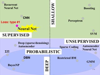 176
Perceptron
Neural Net
Boosting
SVM
GMM
ΣΠ
BayesNP
CNN
Recurrent
Neural Net
Autoencoder
Neural Net
Sparse Coding
Restricted BMDBN
Deep (sparse/denoising)
Autoencoder
UNSUPERVISED
SUPERVISED
DEEP
SHALLOWPROBABILISTIC
Loss: type #1
 