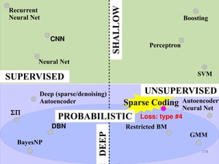 178
Perceptron
Neural Net
Boosting
SVM
GMM
ΣΠ
BayesNP
CNN
Recurrent
Neural Net
Autoencoder
Neural Net
Sparse Coding
Restricted BMDBN
Deep (sparse/denoising)
Autoencoder
UNSUPERVISED
SUPERVISED
DEEP
SHALLOWPROBABILISTIC Loss: type #4
 