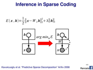 183
Inference in Sparse Coding
E x ,h=
1
2
∥x−W 2 h∥2
2
∥h∥1
Kavukcuoglu et al. “Predictive Sparse Decomposition” ArXiv 2008
x
h
x
h
W
arg minh E
Ranzato
 