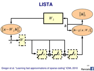 189
Gregor et al. “Learning fast approximations of sparse coding” ICML 2010
LISTA
W 1
W 2
∥x−W 2 h∥2
2
∥h−g x ;W 1∥2
2
∥h∥1
h
x
++W 3 W 3 W 3
Ranzato
 