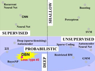 192
Perceptron
Neural Net
Boosting
SVM
GMM
ΣΠ
BayesNP
CNN
Recurrent
Neural Net
Autoencoder
Neural Net
Sparse Coding
Restricted BMDBN
Deep (sparse/denoising)
Autoencoder
UNSUPERVISED
SUPERVISED
DEEP
SHALLOWPROBABILISTIC
Loss: type #2
 