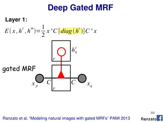 202
Deep Gated MRF
Layer 1:
E x ,h
c
,h
m
=
1
2
x ' C [diag h
c
]C ' x
gated MRF
x p xq
hk
c
CC
F
F
Ranzato et al. “Modeling natural images with gated MRFs” PAMI 2013 Ranzato
 