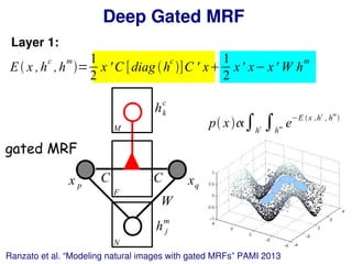 203
Deep Gated MRF
Ranzato et al. “Modeling natural images with gated MRFs” PAMI 2013
Layer 1:
E x ,h
c
,h
m
=
1
2
x ' C [diag h
c
]C ' x
1
2
x' x−x' W h
m
x p xq
h j
m
W
CC
F
M
hk
c
N
gated MRF
p x∫h
c ∫h
m e−E x ,h
c
, h
m

 