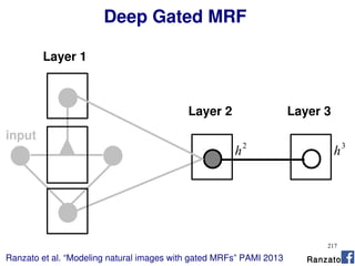 217
Deep Gated MRF
Ranzato et al. “Modeling natural images with gated MRFs” PAMI 2013
Layer 1
h2
Layer 2
input
h3
Layer 3
Ranzato
 