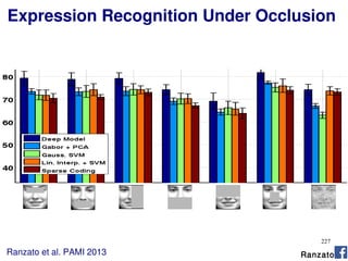 227
Expression Recognition Under Occlusion
Ranzato et al. PAMI 2013 Ranzato
 