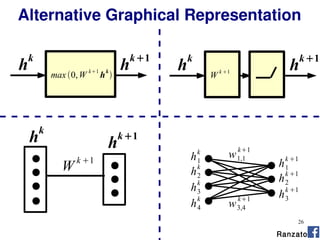 26
Alternative Graphical Representation
Ranzato
h
k1
h
k
max 0,W
k1
h
k

hk1
h
k
W k 1
h1
k
h2
k
h3
k
h4
k
h1
k 1
h2
k 1
h3
k 1
w1,1
k1
w3,4
k1
h
k
hk1
W k 1
 