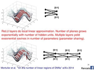 28
Ranzato
[0/1]
[0/1]
[0/1]
[0/1] [0/1]
[0/1]
[0/1]
[0/1]
ReLU layers do local linear approximation. Number of planes grows
exponentially with number of hidden units. Multiple layers yeild
exponential savings in number of parameters (parameter sharing).
Montufar et al. “On the number of linear regions of DNNs” arXiv 2014
 