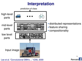 31
Interpretation
Ranzato
Input image
low level
parts
prediction of class
mid-level
parts
high-level
parts
distributed representations
feature sharing
compositionality
...
Lee et al. “Convolutional DBN's ...” ICML 2009
 