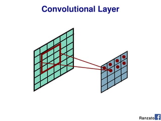 Convolutional Layer
Ranzato
 