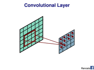 Convolutional Layer
Ranzato
 
