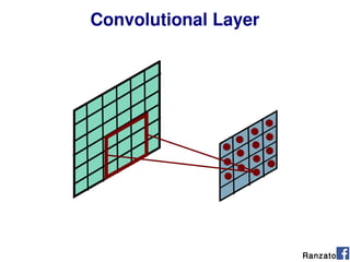 Convolutional Layer
Ranzato
 