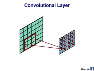 Convolutional Layer
Ranzato
 