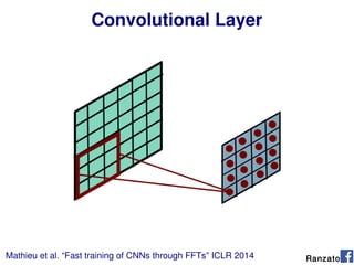 Convolutional Layer
RanzatoMathieu et al. “Fast training of CNNs through FFTs” ICLR 2014
 