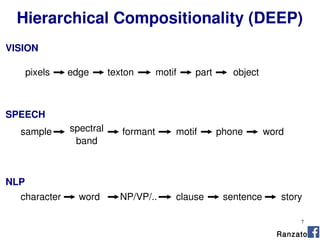 7
Hierarchical Compositionality (DEEP)
VISION
SPEECH
NLP
pixels edge texton motif part object
sample spectral
band
formant motif phone word
character NP/VP/.. clause sentence storyword
Ranzato
 