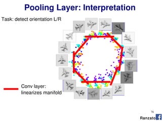 76
Ranzato
Pooling Layer: Interpretation
Task: detect orientation L/R
Conv layer:
linearizes manifold
 