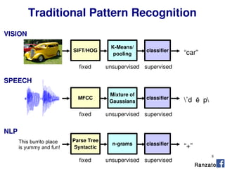 8
fixed unsupervised supervised
classifier
Mixture of
Gaussians
MFCC
ˈd ē p
fixed unsupervised supervised
classifier
K-Means/
pooling
SIFT/HOG
“car”
fixed unsupervised supervised
classifiern-grams
Parse Tree
Syntactic “+”
This burrito place
is yummy and fun!
Traditional Pattern Recognition
VISION
SPEECH
NLP
Ranzato
 