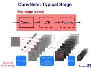 83
ConvNets: Typical Stage
Convol. LCN Pooling
One stage (zoom)
courtesy of
K. Kavukcuoglu Ranzato
 