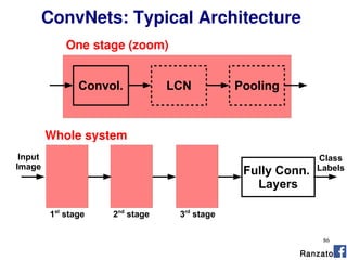 86
Convol. LCN Pooling
One stage (zoom)
Fully Conn.
Layers
Whole system
1st
stage 2nd
stage 3rd
stage
Input
Image
Class
Labels
Ranzato
ConvNets: Typical Architecture
 