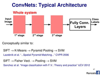 87
SIFT → K-Means → Pyramid Pooling → SVM
SIFT → Fisher Vect. → Pooling → SVM
Lazebnik et al. “...Spatial Pyramid Matching...” CVPR 2006
Sanchez et al. “Image classifcation with F.V.: Theory and practice” IJCV 2012
Conceptually similar to:
Ranzato
Fully Conn.
Layers
Whole system
1st
stage 2nd
stage 3rd
stage
Input
Image
Class
Labels
ConvNets: Typical Architecture
 