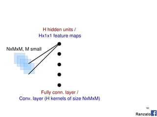 90
Ranzato
NxMxM, M small
H hidden units /
Hx1x1 feature maps
Fully conn. layer /
Conv. layer (H kernels of size NxMxM)
 