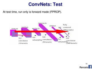 94
ConvNets: Test
At test time, run only is forward mode (FPROP).
Ranzato
 