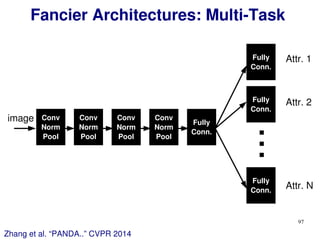 97
Fancier Architectures: Multi-Task
Zhang et al. “PANDA..” CVPR 2014
Conv
Norm
Pool
Conv
Norm
Pool
Conv
Norm
Pool
Conv
Norm
Pool
Fully
Conn.
Fully
Conn.
Fully
Conn.
Fully
Conn.
...
Attr. 1
Attr. 2
Attr. N
image
 