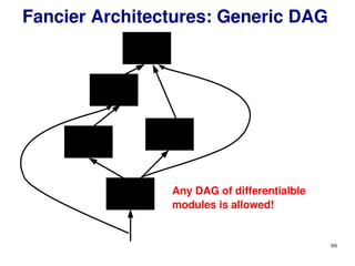 99
Fancier Architectures: Generic DAG
Any DAG of differentialble
modules is allowed!
 