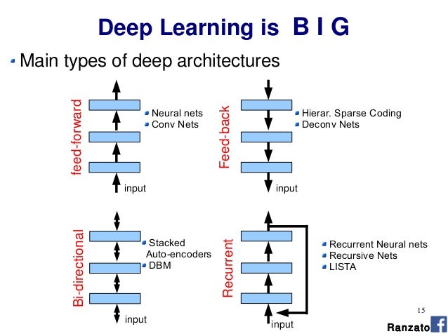 types of deep neural networks