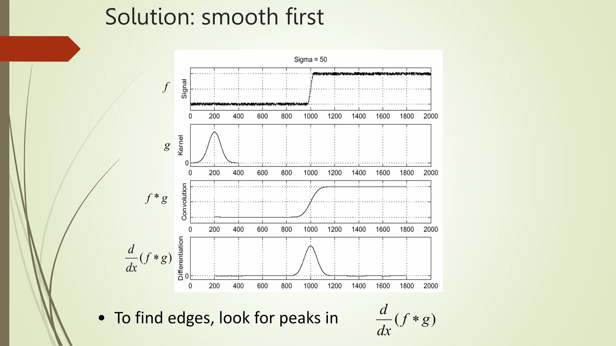 Solution: smooth first
• To find edges, look for peaks in )
( g
f
dx
d

f
g
f * g
)
( g
f
dx
d

 