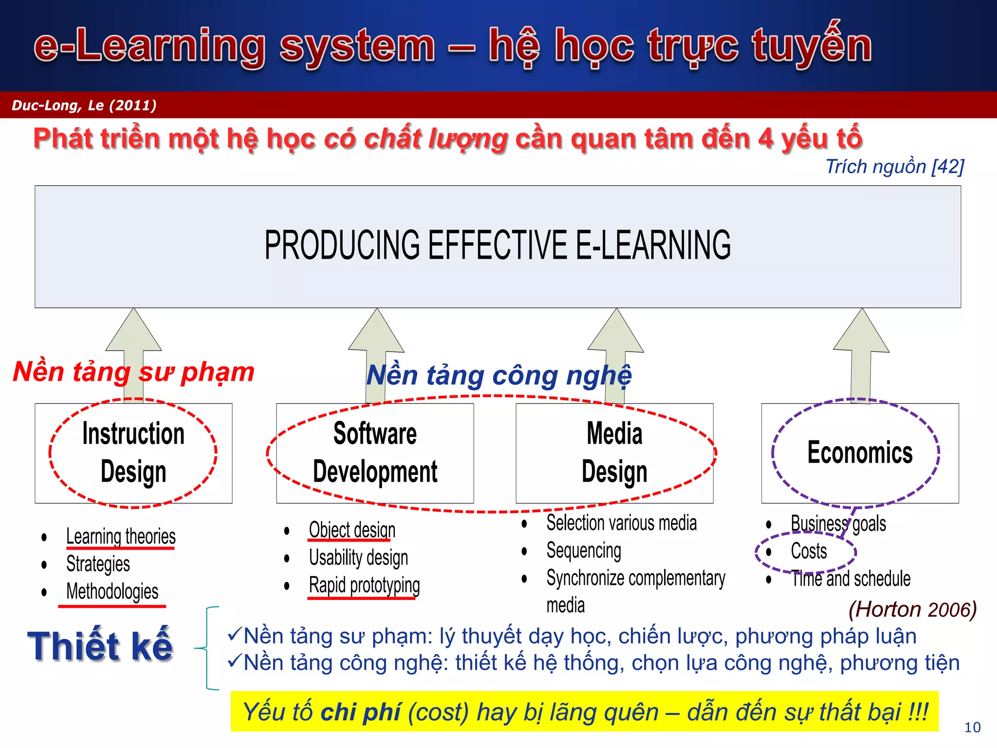 10
Duc-Long, Le (2011)
Instruction
Design
Software
Development
Media
Design
Economics
PRODUCING EFFECTIVE E-LEARNING
• Learning theories
• Strategies
• Methodologies
• Object design
• Usability design
• Rapid prototyping
• Selection various media
• Sequencing
• Synchronize complementary
media
• Business goals
• Costs
• Time and schedule
Nền tảng sư phạm Nền tảng công nghệ
(Horton 2006)
Thiết kế Nền tảng sư phạm: lý thuyết dạy học, chiến lược, phương pháp luận
Nền tảng công nghệ: thiết kế hệ thống, chọn lựa công nghệ, phương tiện
Phát triển một hệ học có chất lượng cần quan tâm đến 4 yếu tố
Trích nguồn [42]
Yếu tố chi phí (cost) hay bị lãng quên – dẫn đến sự thất bại !!!
 